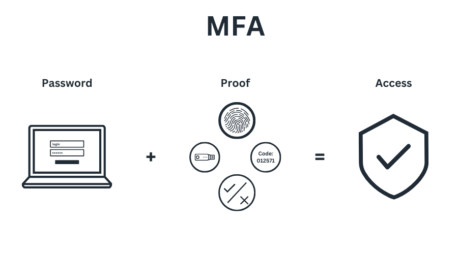 MFA Diagram